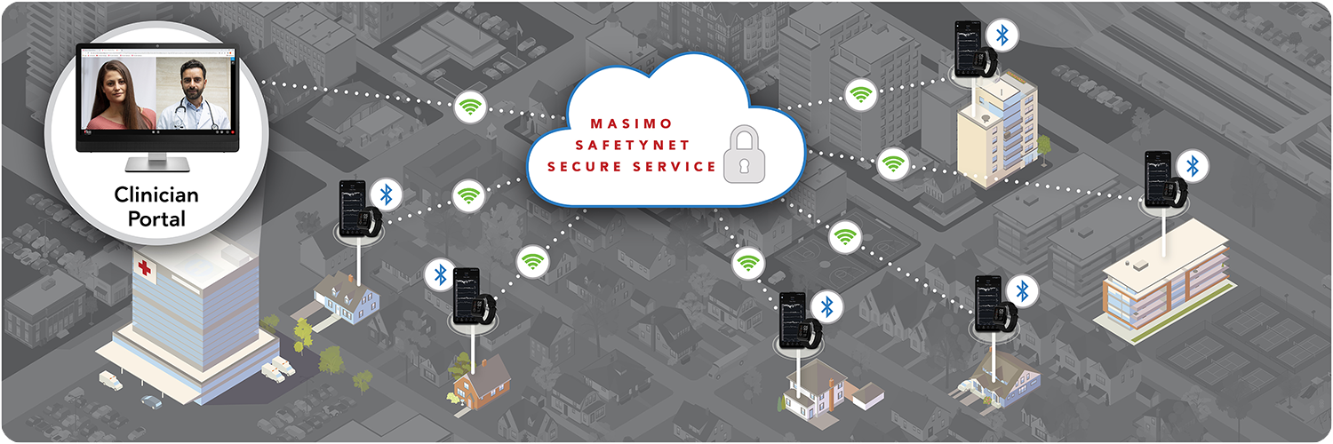 Infografik des Masimo SafetyNet Sicherheitsservices