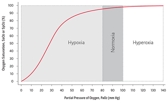 Masimo - ORi - Graph für bestehende Ansätze zur Beurteilung der Oxygenierung