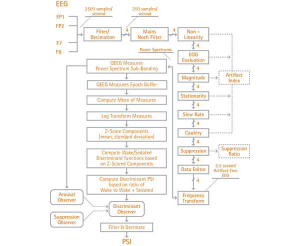 Masimo - PSi-Algorithmus-Diagramm