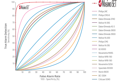 Masimo - Niedrig-Perfusionsindex Graph